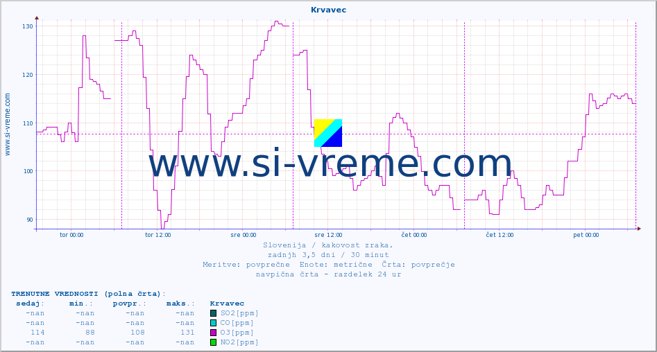 POVPREČJE :: Krvavec :: SO2 | CO | O3 | NO2 :: zadnji teden / 30 minut.