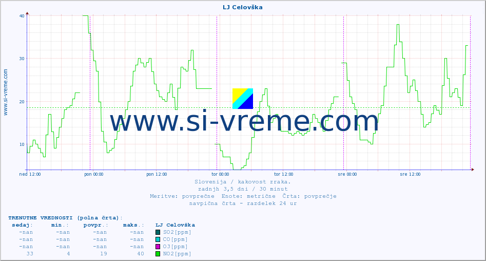 POVPREČJE :: LJ Celovška :: SO2 | CO | O3 | NO2 :: zadnji teden / 30 minut.
