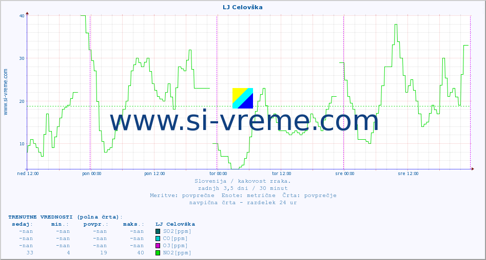 POVPREČJE :: LJ Celovška :: SO2 | CO | O3 | NO2 :: zadnji teden / 30 minut.