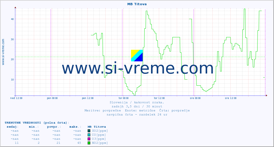 POVPREČJE :: MB Titova :: SO2 | CO | O3 | NO2 :: zadnji teden / 30 minut.