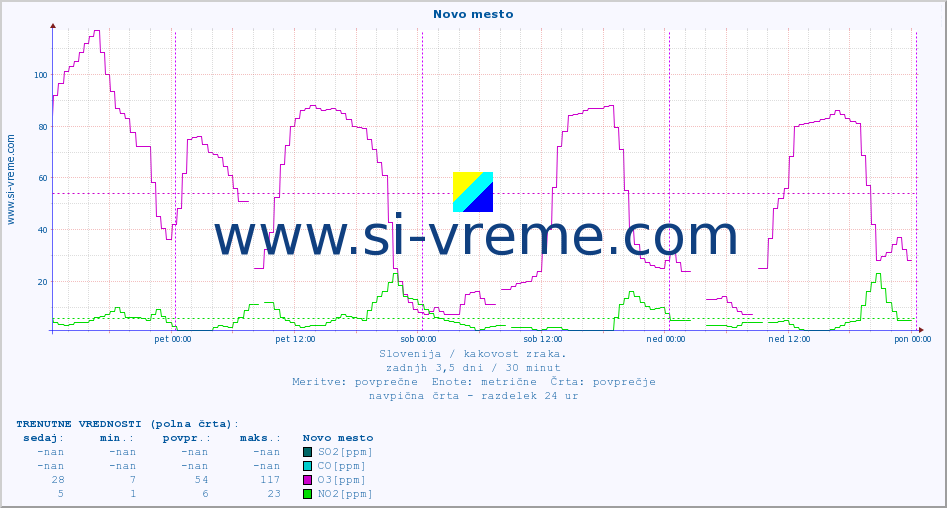 POVPREČJE :: Novo mesto :: SO2 | CO | O3 | NO2 :: zadnji teden / 30 minut.