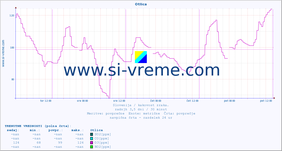 POVPREČJE :: Otlica :: SO2 | CO | O3 | NO2 :: zadnji teden / 30 minut.