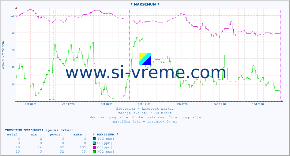 POVPREČJE :: * MAKSIMUM * :: SO2 | CO | O3 | NO2 :: zadnji teden / 30 minut.
