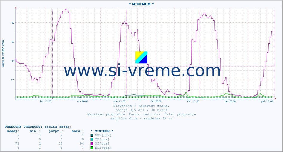 POVPREČJE :: * MINIMUM * :: SO2 | CO | O3 | NO2 :: zadnji teden / 30 minut.