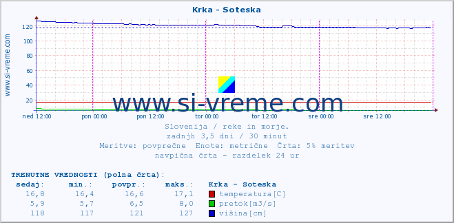 POVPREČJE :: Krka - Soteska :: temperatura | pretok | višina :: zadnji teden / 30 minut.