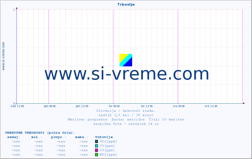 POVPREČJE :: Trbovlje :: SO2 | CO | O3 | NO2 :: zadnji teden / 30 minut.