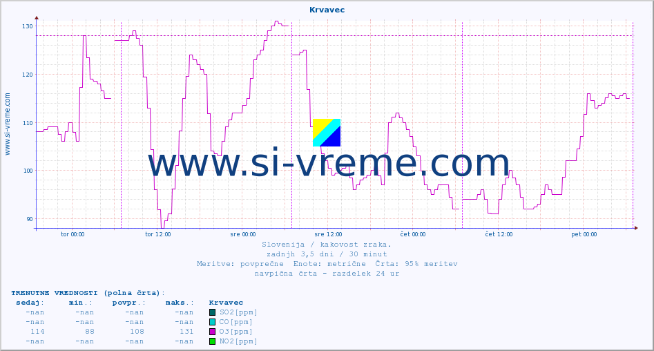 POVPREČJE :: Krvavec :: SO2 | CO | O3 | NO2 :: zadnji teden / 30 minut.