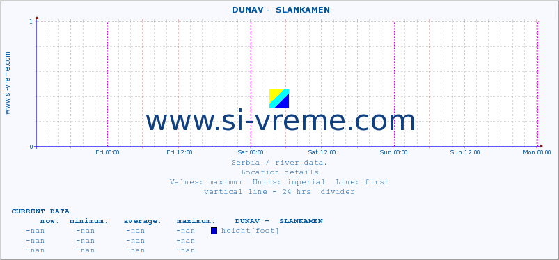  ::  DUNAV -  SLANKAMEN :: height |  |  :: last week / 30 minutes.