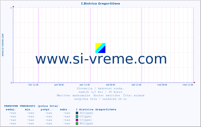 POVPREČJE :: I.Bistrica Gregorčičeva :: SO2 | CO | O3 | NO2 :: zadnji teden / 30 minut.