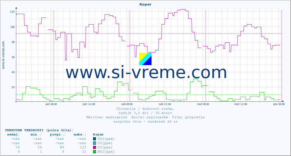 POVPREČJE :: Koper :: SO2 | CO | O3 | NO2 :: zadnji teden / 30 minut.
