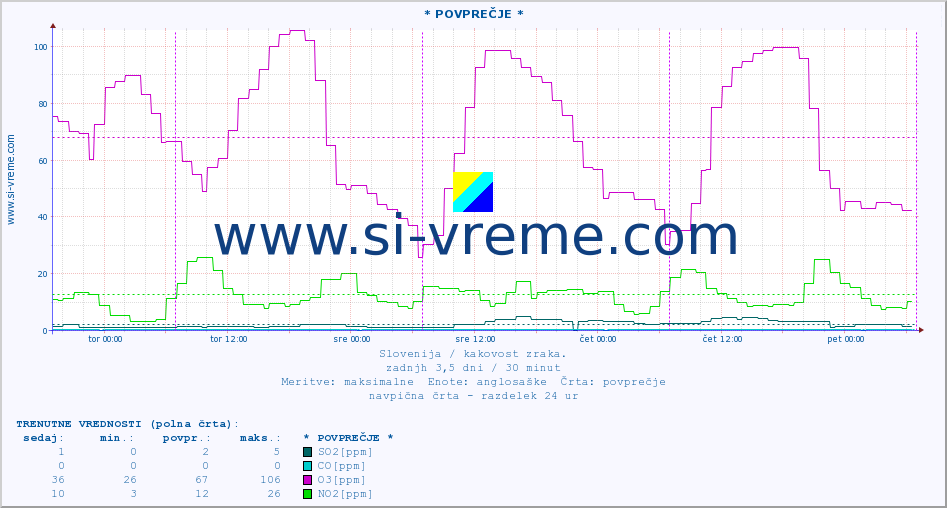 POVPREČJE :: * POVPREČJE * :: SO2 | CO | O3 | NO2 :: zadnji teden / 30 minut.
