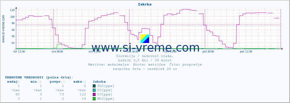 POVPREČJE :: Iskrba :: SO2 | CO | O3 | NO2 :: zadnji teden / 30 minut.