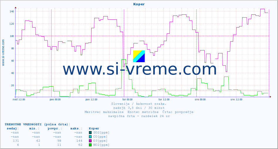 POVPREČJE :: Koper :: SO2 | CO | O3 | NO2 :: zadnji teden / 30 minut.