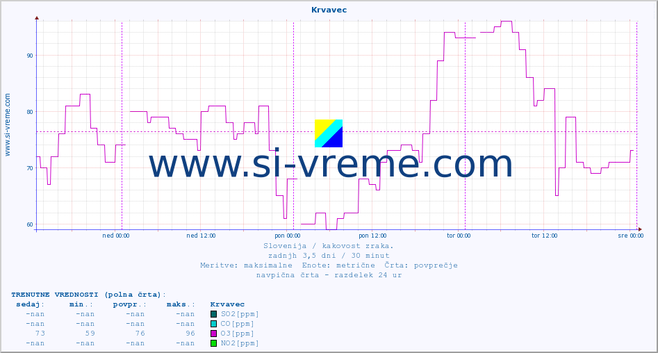 POVPREČJE :: Krvavec :: SO2 | CO | O3 | NO2 :: zadnji teden / 30 minut.