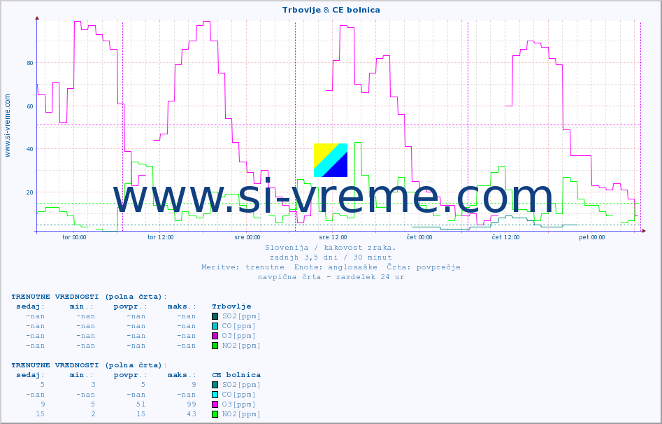 POVPREČJE :: Trbovlje & CE bolnica :: SO2 | CO | O3 | NO2 :: zadnji teden / 30 minut.