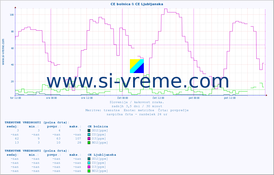 POVPREČJE :: CE bolnica & CE Ljubljanska :: SO2 | CO | O3 | NO2 :: zadnji teden / 30 minut.
