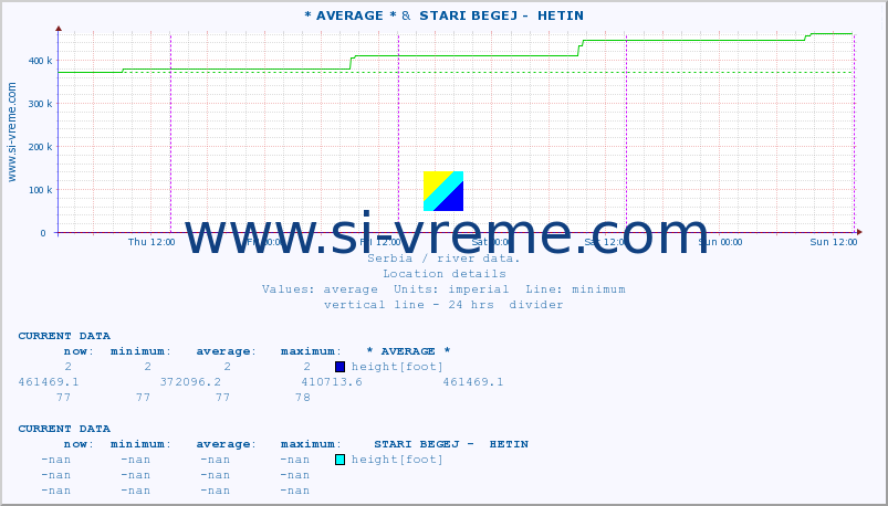  :: * AVERAGE * &  STARI BEGEJ -  HETIN :: height |  |  :: last week / 30 minutes.