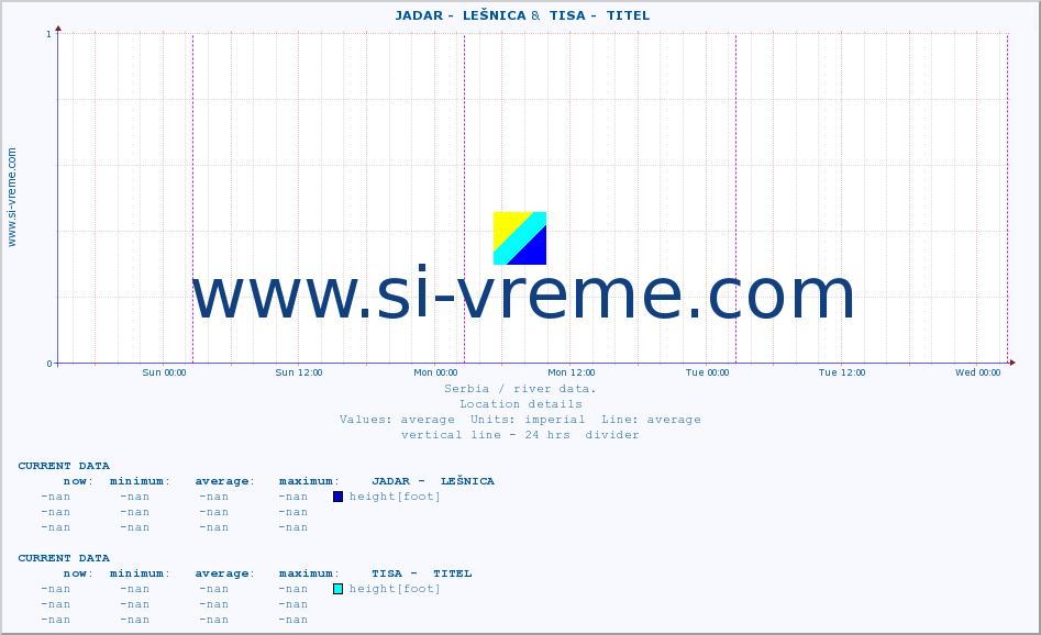  ::  JADAR -  LEŠNICA &  TISA -  TITEL :: height |  |  :: last week / 30 minutes.