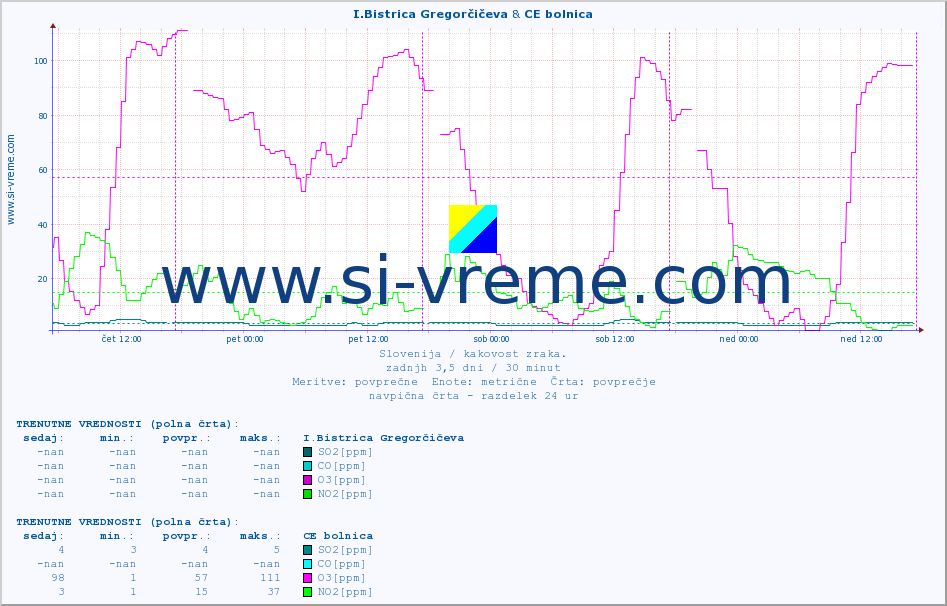 POVPREČJE :: I.Bistrica Gregorčičeva & CE bolnica :: SO2 | CO | O3 | NO2 :: zadnji teden / 30 minut.
