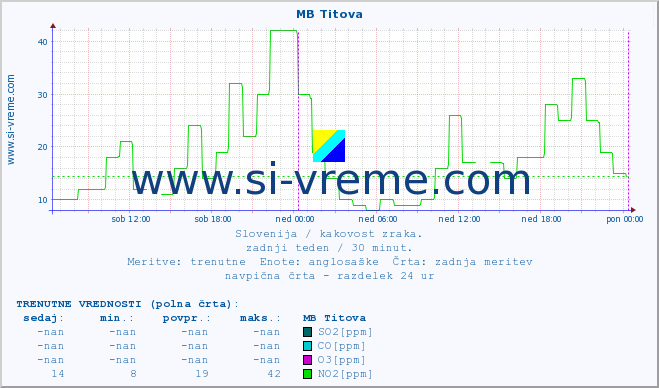 POVPREČJE :: MB Titova :: SO2 | CO | O3 | NO2 :: zadnji teden / 30 minut.