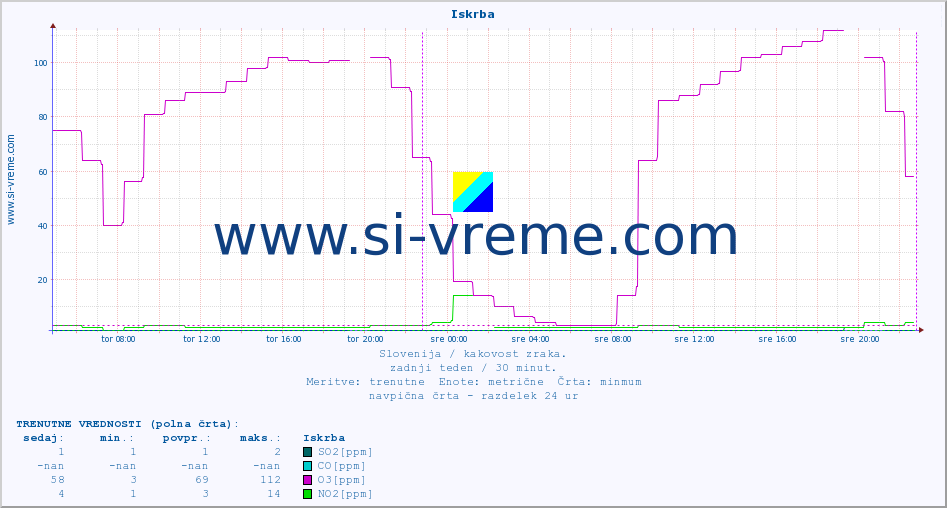 POVPREČJE :: Iskrba :: SO2 | CO | O3 | NO2 :: zadnji teden / 30 minut.