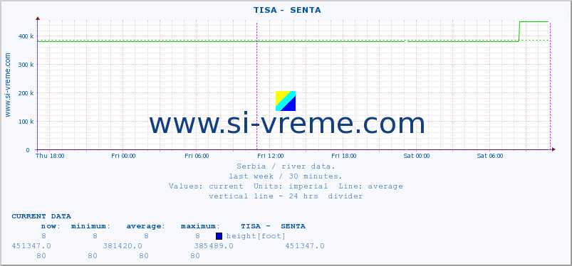  ::  TISA -  SENTA :: height |  |  :: last week / 30 minutes.