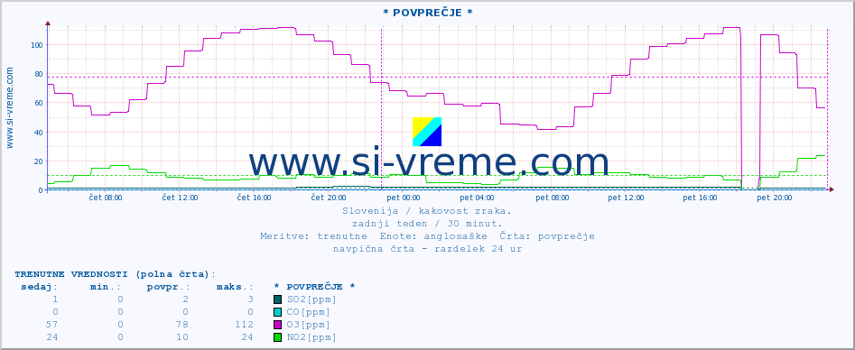 POVPREČJE :: * POVPREČJE * :: SO2 | CO | O3 | NO2 :: zadnji teden / 30 minut.