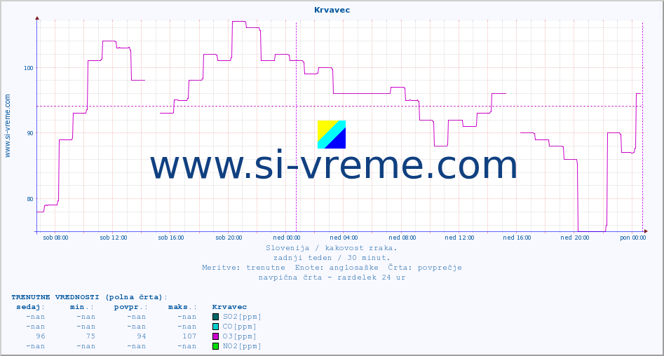 POVPREČJE :: Krvavec :: SO2 | CO | O3 | NO2 :: zadnji teden / 30 minut.