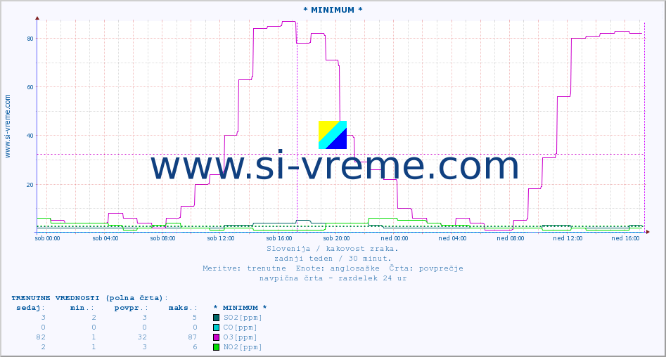 POVPREČJE :: * MINIMUM * :: SO2 | CO | O3 | NO2 :: zadnji teden / 30 minut.