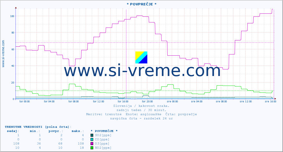 POVPREČJE :: * POVPREČJE * :: SO2 | CO | O3 | NO2 :: zadnji teden / 30 minut.