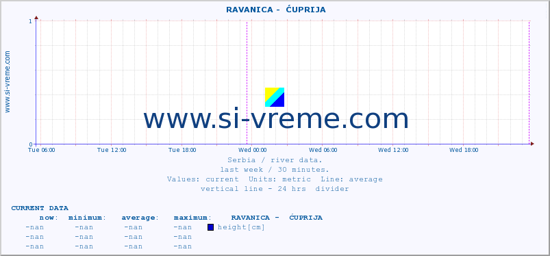  ::  RAVANICA -  ĆUPRIJA :: height |  |  :: last week / 30 minutes.