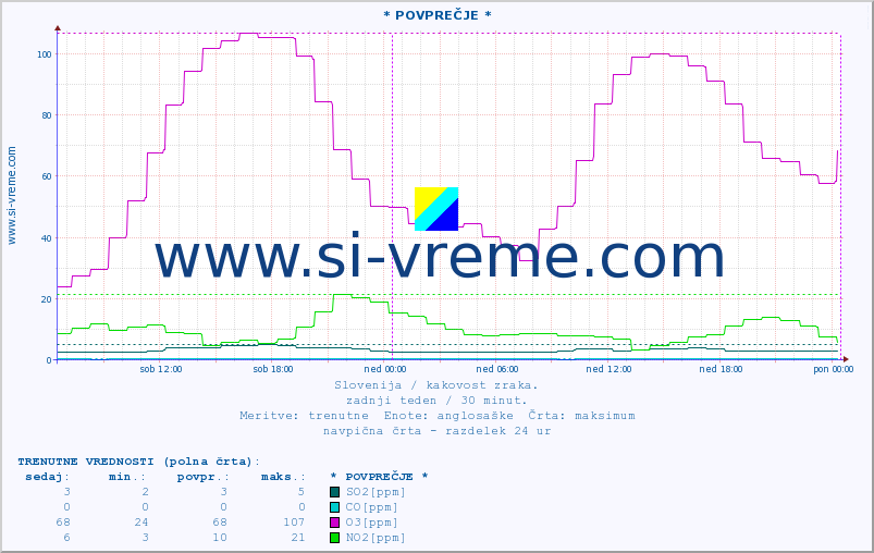 POVPREČJE :: * POVPREČJE * :: SO2 | CO | O3 | NO2 :: zadnji teden / 30 minut.