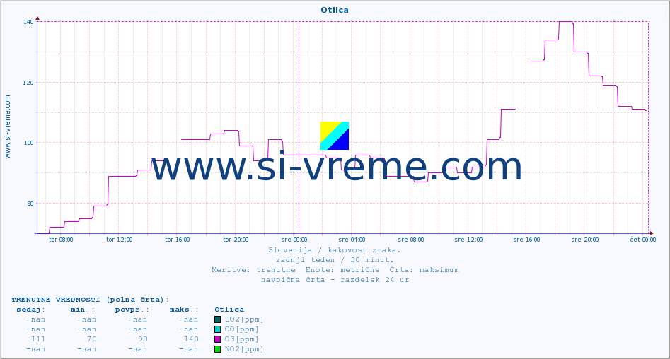 POVPREČJE :: Otlica :: SO2 | CO | O3 | NO2 :: zadnji teden / 30 minut.