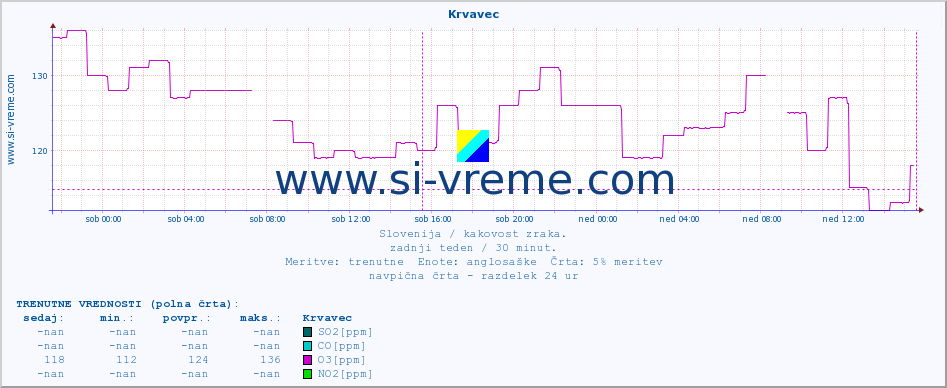 POVPREČJE :: Krvavec :: SO2 | CO | O3 | NO2 :: zadnji teden / 30 minut.