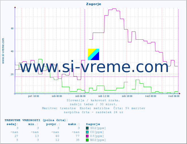 POVPREČJE :: Zagorje :: SO2 | CO | O3 | NO2 :: zadnji teden / 30 minut.
