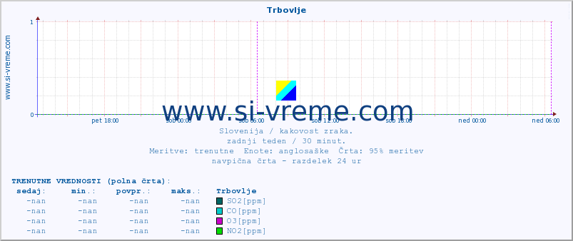 POVPREČJE :: Trbovlje :: SO2 | CO | O3 | NO2 :: zadnji teden / 30 minut.