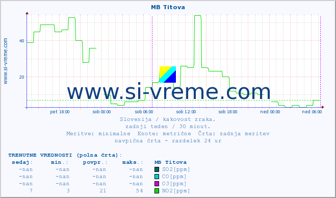 POVPREČJE :: MB Titova :: SO2 | CO | O3 | NO2 :: zadnji teden / 30 minut.