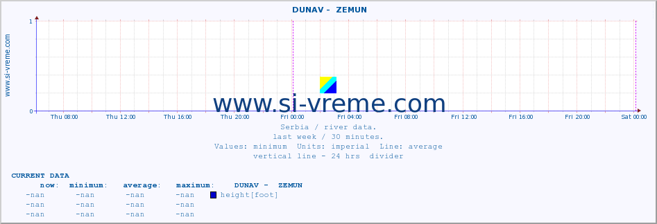  ::  DUNAV -  ZEMUN :: height |  |  :: last week / 30 minutes.