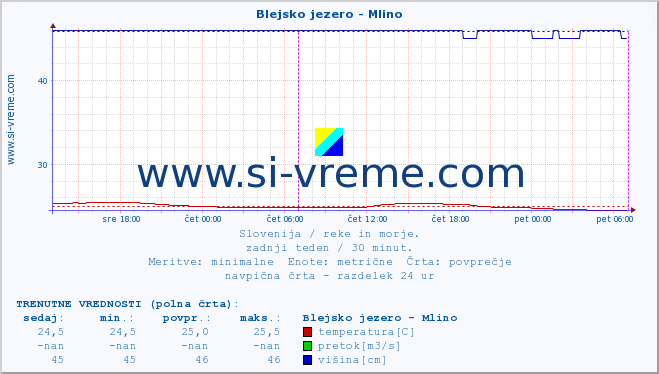 POVPREČJE :: Blejsko jezero - Mlino :: temperatura | pretok | višina :: zadnji teden / 30 minut.