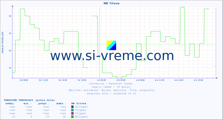 POVPREČJE :: MB Titova :: SO2 | CO | O3 | NO2 :: zadnji teden / 30 minut.