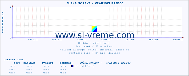  ::  JUŽNA MORAVA -  VRANJSKI PRIBOJ :: height |  |  :: last week / 30 minutes.