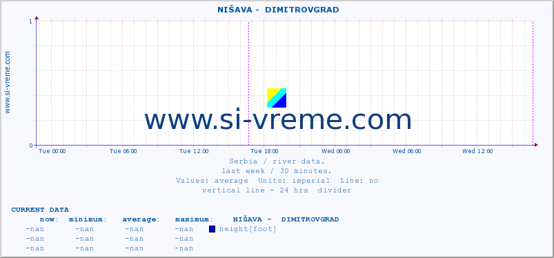  ::  NIŠAVA -  DIMITROVGRAD :: height |  |  :: last week / 30 minutes.