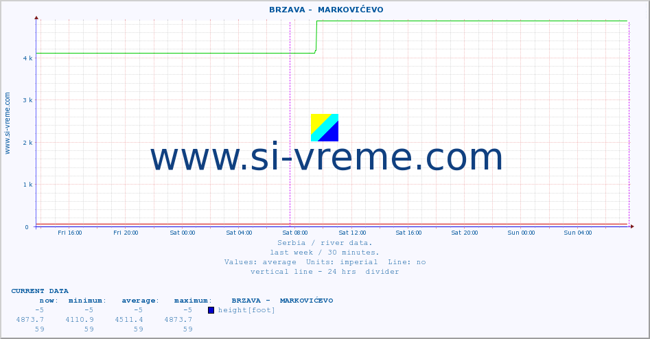  ::  BRZAVA -  MARKOVIĆEVO :: height |  |  :: last week / 30 minutes.
