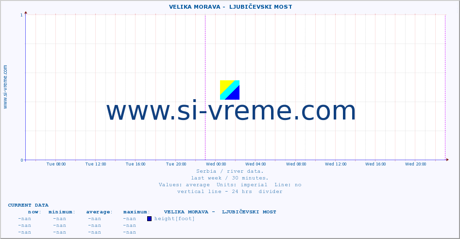  ::  VELIKA MORAVA -  LJUBIČEVSKI MOST :: height |  |  :: last week / 30 minutes.