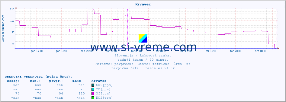 POVPREČJE :: Krvavec :: SO2 | CO | O3 | NO2 :: zadnji teden / 30 minut.