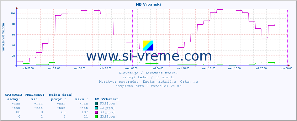 POVPREČJE :: MB Vrbanski :: SO2 | CO | O3 | NO2 :: zadnji teden / 30 minut.