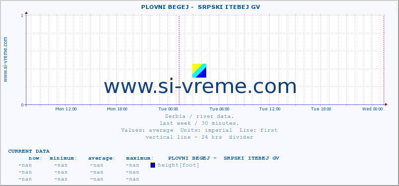  ::  PLOVNI BEGEJ -  SRPSKI ITEBEJ GV :: height |  |  :: last week / 30 minutes.