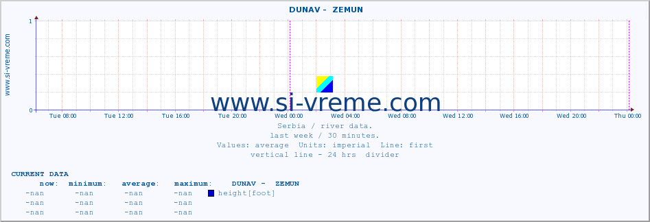  ::  DUNAV -  ZEMUN :: height |  |  :: last week / 30 minutes.