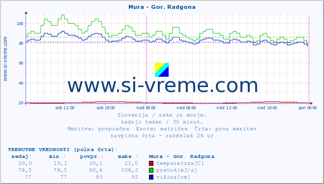 POVPREČJE :: Mura - Gor. Radgona :: temperatura | pretok | višina :: zadnji teden / 30 minut.