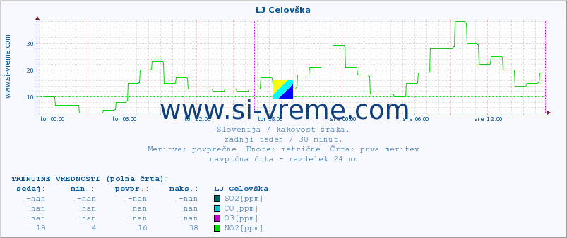 POVPREČJE :: LJ Celovška :: SO2 | CO | O3 | NO2 :: zadnji teden / 30 minut.